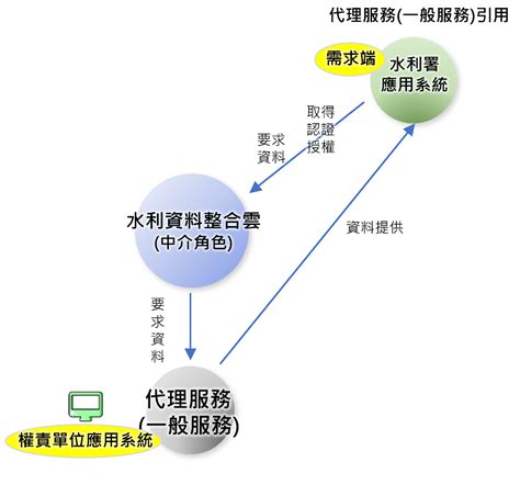 地下水井查詢|水文資訊網整合服務系統